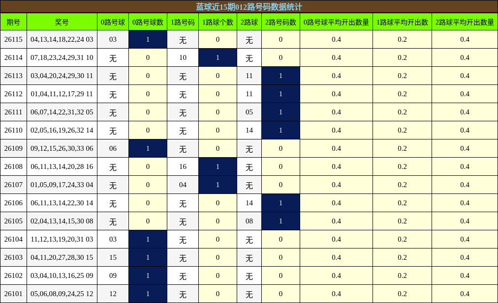 蓝球近15期012路号码数据统计