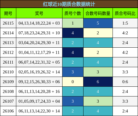 红球近10期质合数据统计