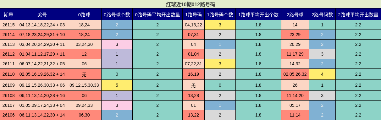 012路号码分析