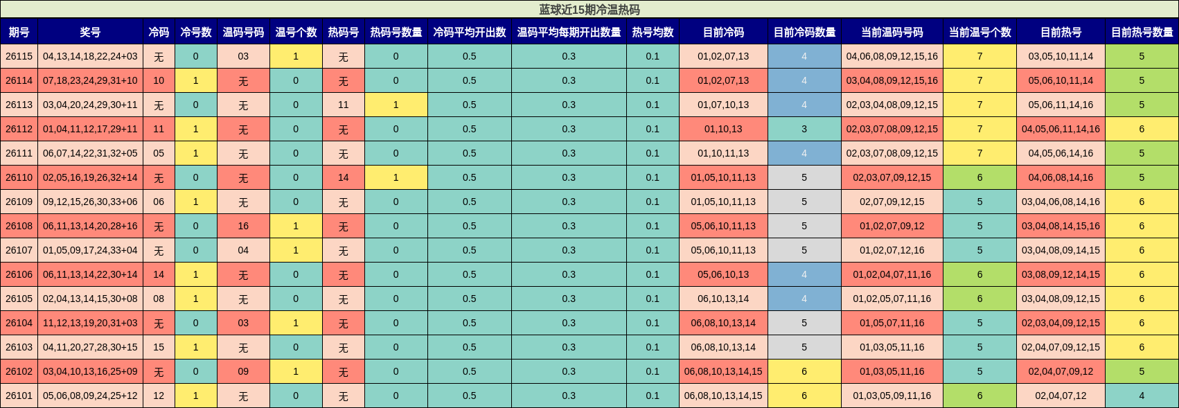 冷温热码分析