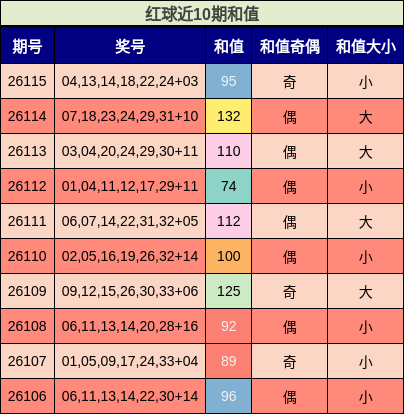 和值分析