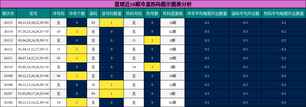 蓝球近10期冷温热码图示图表分析
