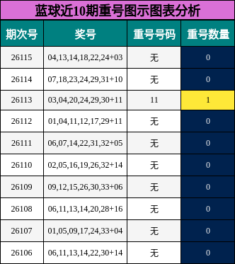蓝球近10期重号图示图表分析