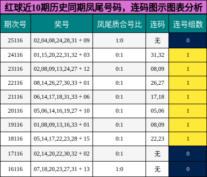 红球近10期历史同期凤尾号码,连码图示图表分析