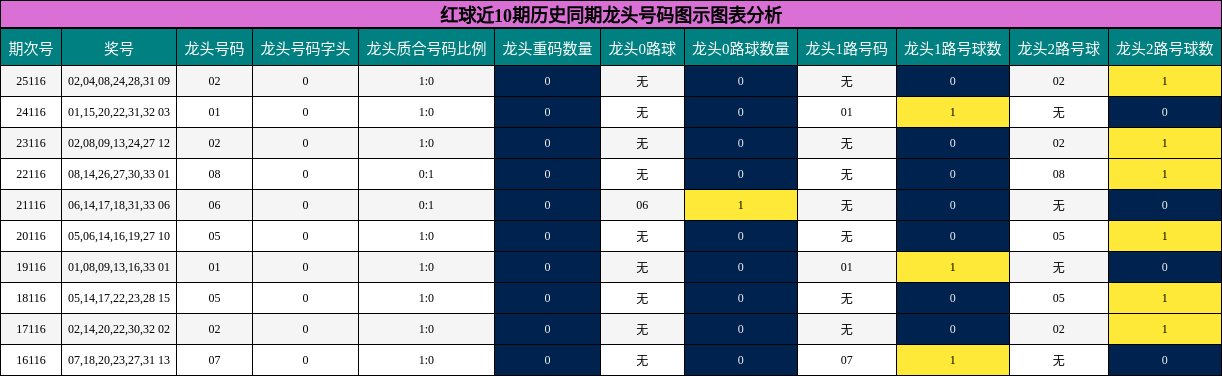 红球近10期历史同期龙头号码图示图表分析