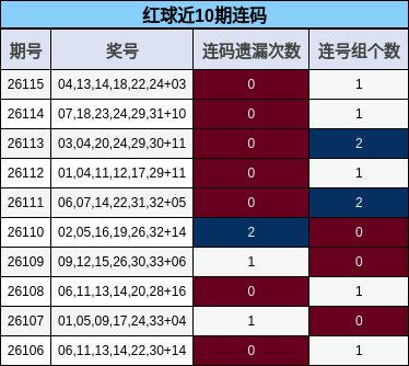 红球近10期连码