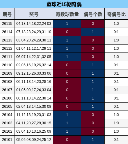 蓝球近15期奇偶