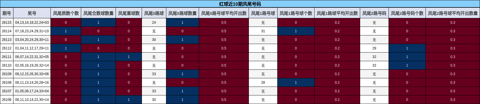 红球近10期凤尾号码