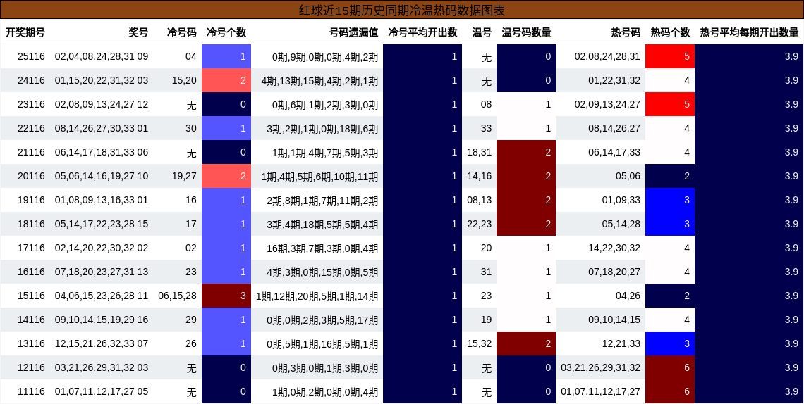 冷温热码分析