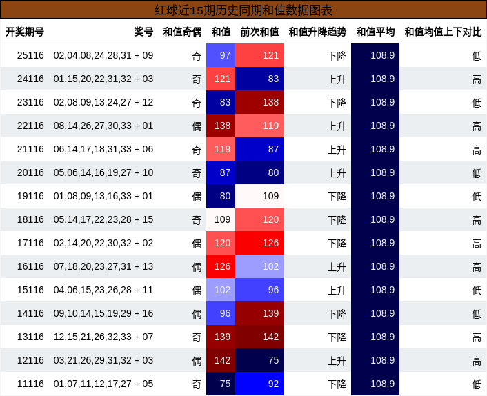 和值分析