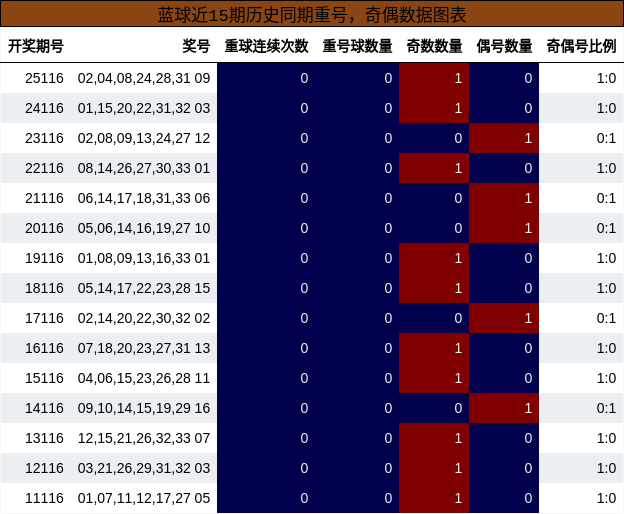 重号分析,奇偶分析