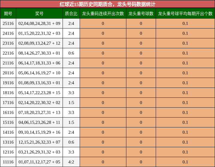 质合分析，龙头号码分析