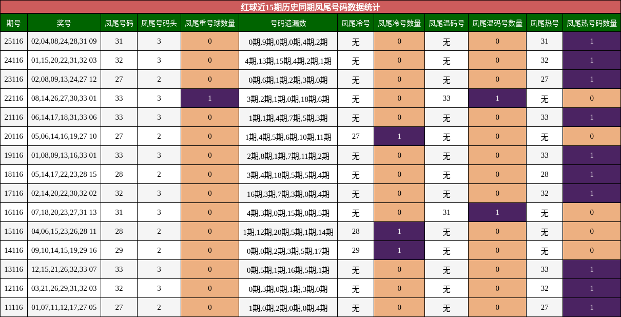 凤尾号码分析