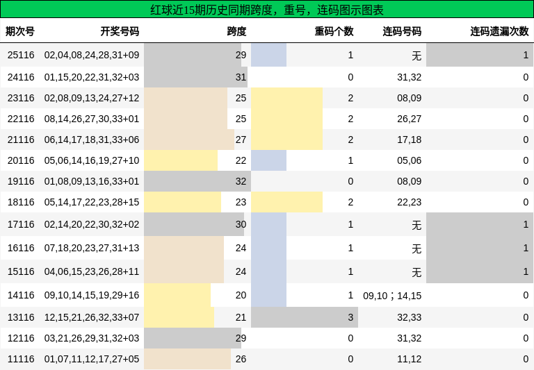 跨度分析,重号分析,连码分析