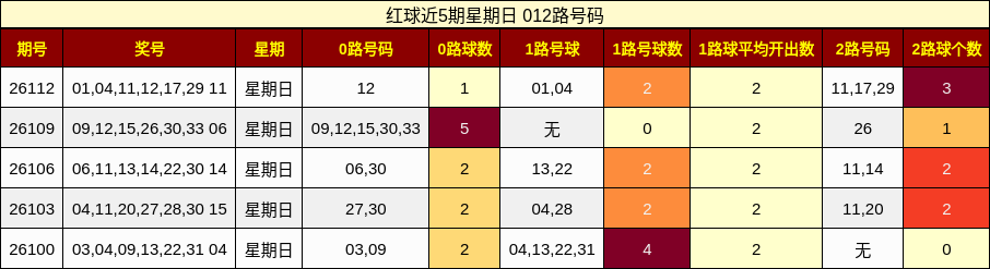 红球近5期星期日 012路号码