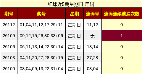 红球近5期星期日 连码