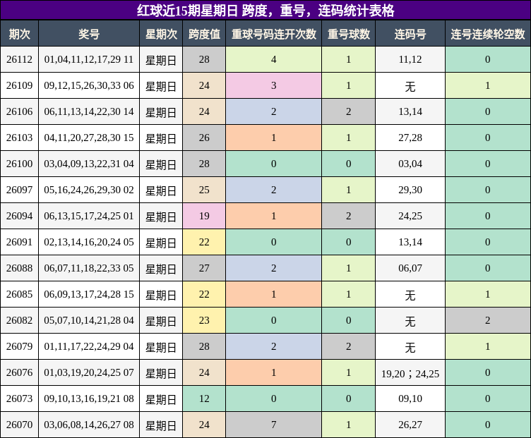 红球近15期星期日 跨度，重号，连码统计表格