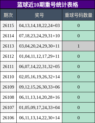 蓝球近10期重号统计表格