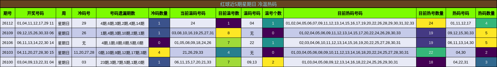 红球近5期星期日 冷温热码