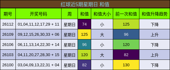 红球近5期星期日 和值