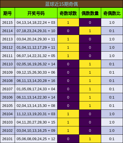 蓝球近15期奇偶