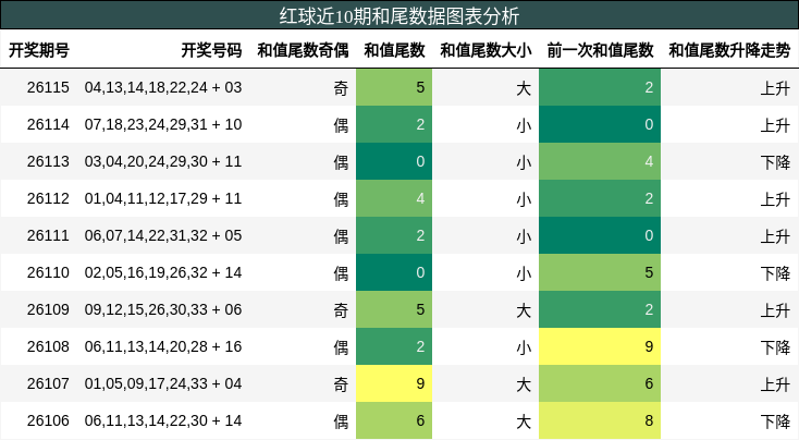 和尾分析