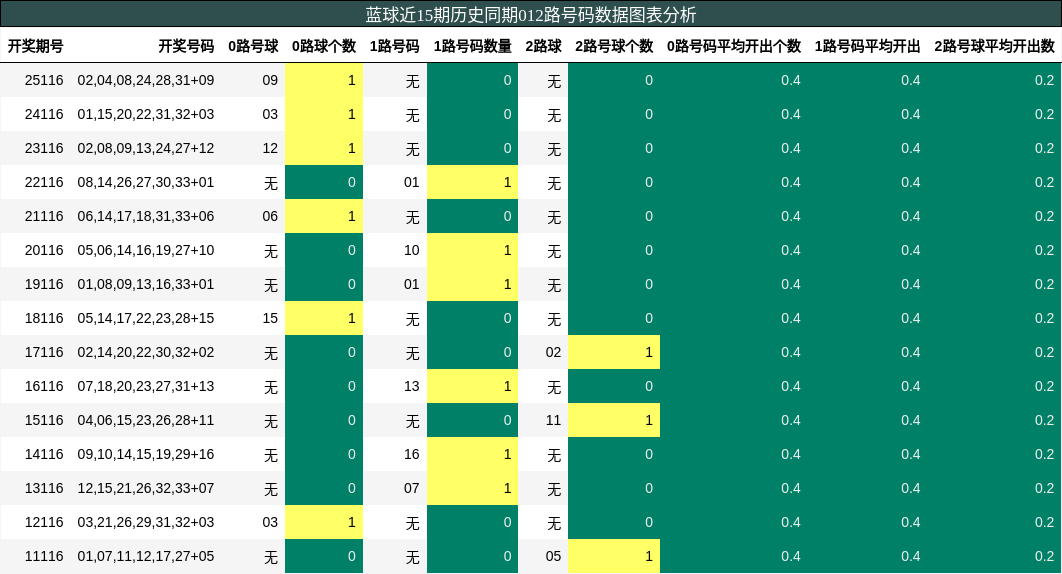 012路号码分析