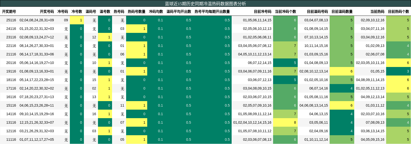 冷温热码分析