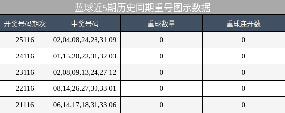 蓝球近5期历史同期重号图示数据