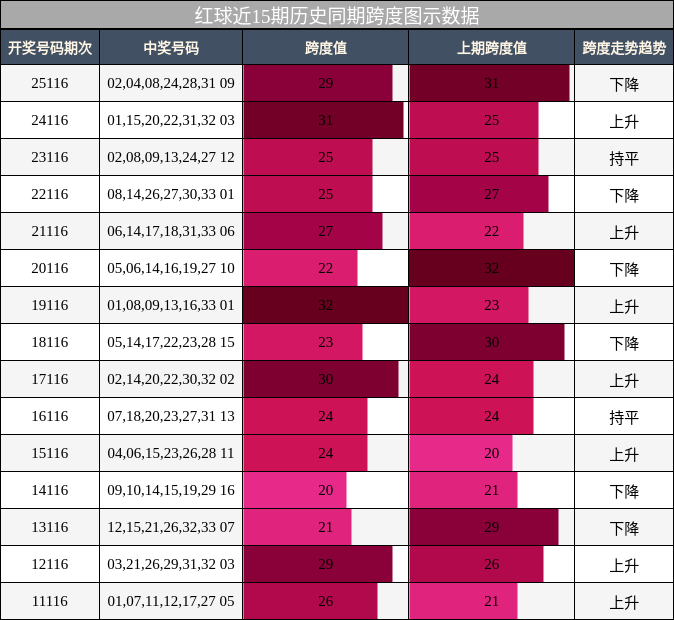 红球近15期历史同期跨度图示数据