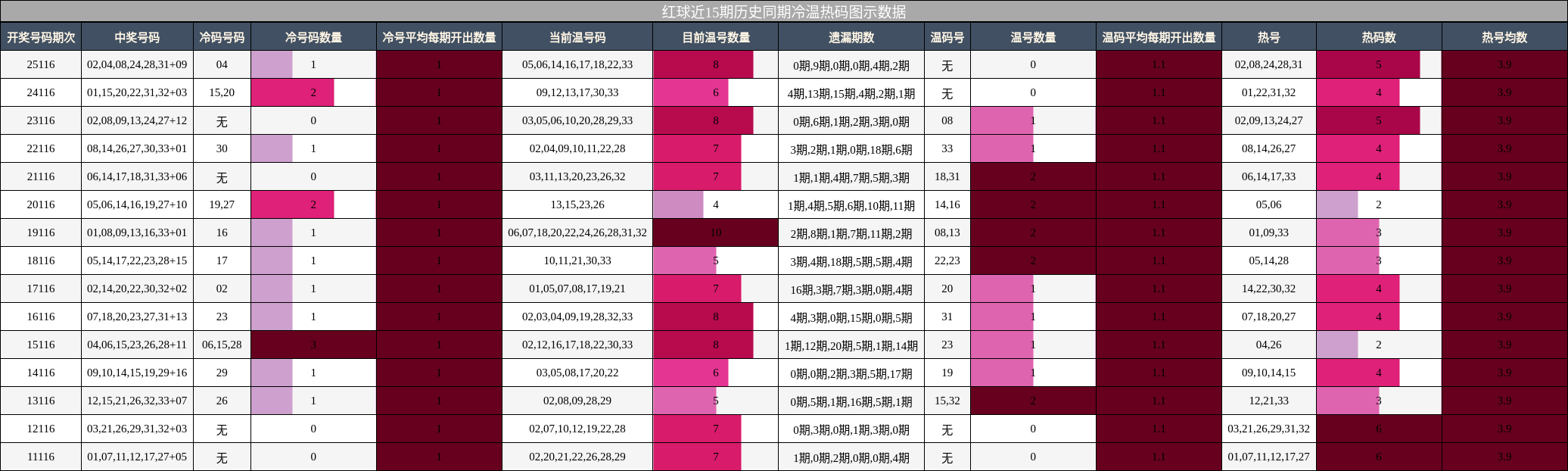 红球近15期历史同期冷温热码图示数据