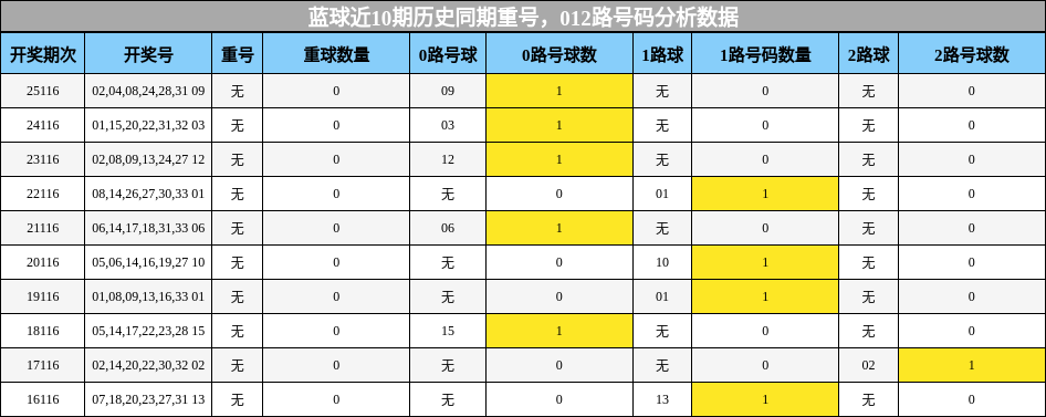 重号分析，012路号码分析