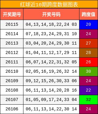 红球近10期跨度数据图表