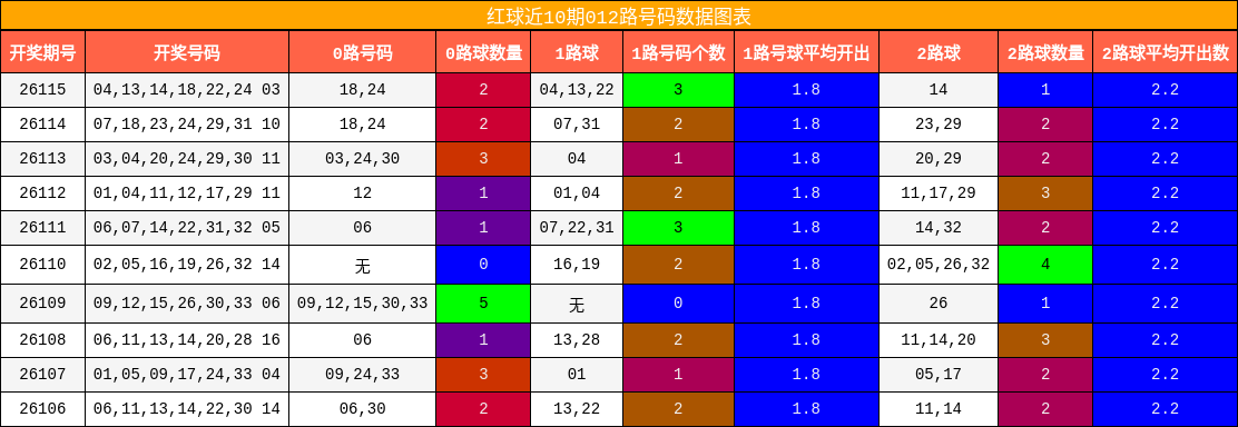 红球近10期012路号码数据图表