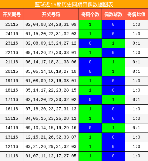 蓝球近15期历史同期奇偶数据图表