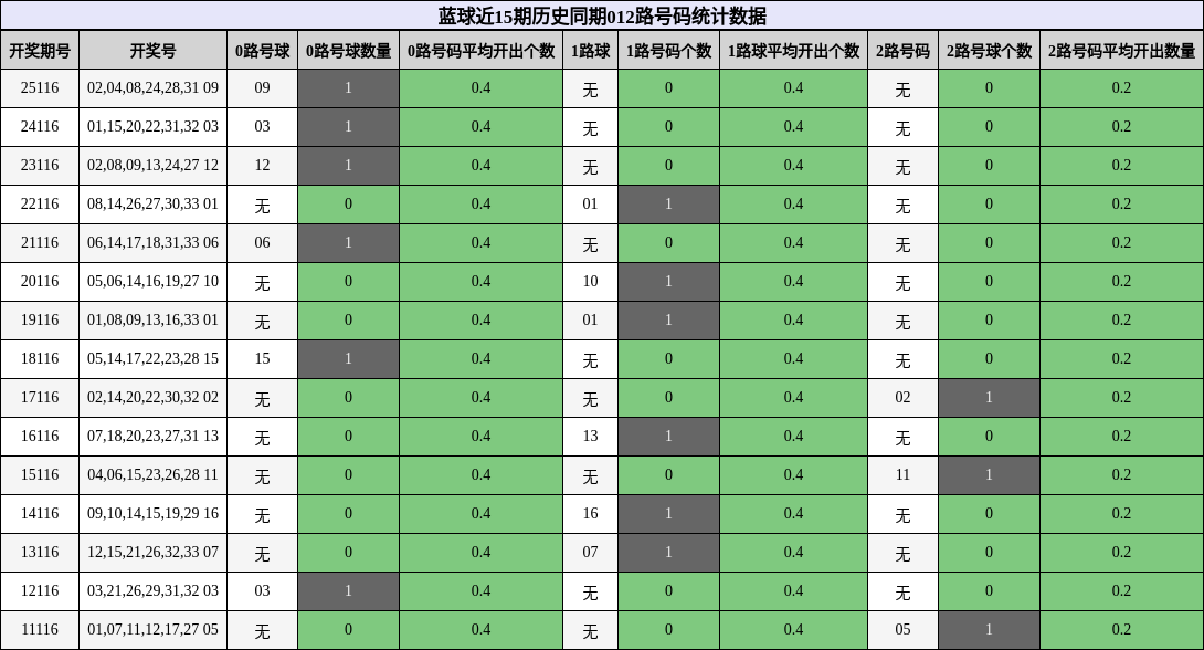012路号码分析