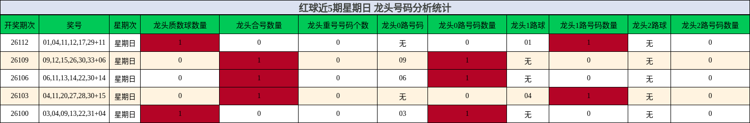 红球近5期星期日 龙头号码分析统计