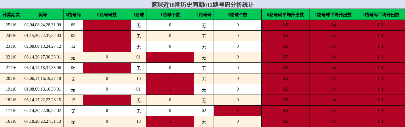 蓝球近10期历史同期012路号码分析统计