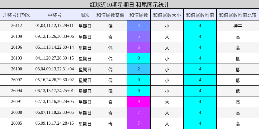 红球近10期星期日 和尾图示统计
