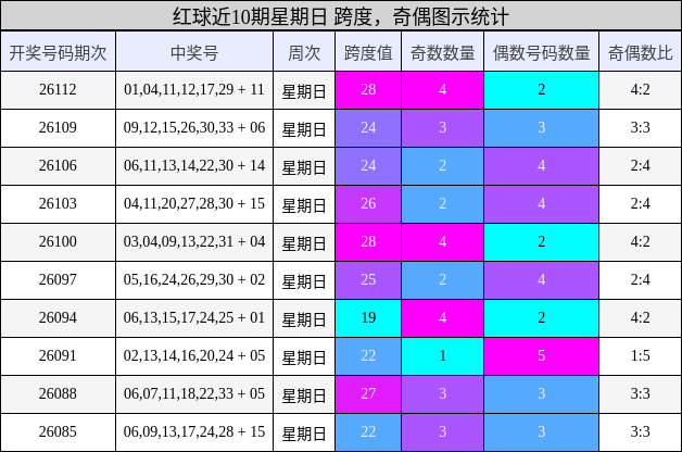 红球近10期星期日 跨度,奇偶图示统计