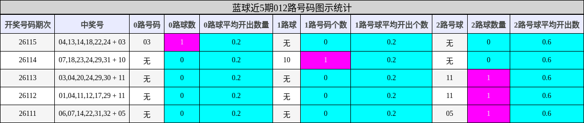 蓝球近5期012路号码图示统计