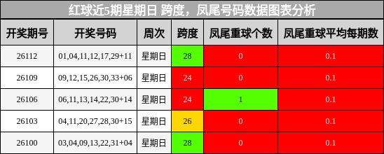 红球近5期星期日 跨度,凤尾号码数据图表分析