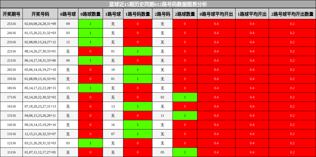 蓝球近15期历史同期012路号码数据图表分析