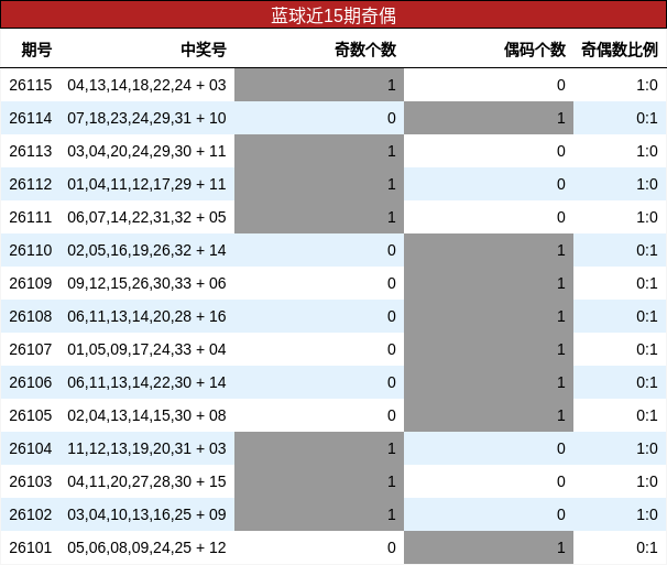 蓝球近15期奇偶