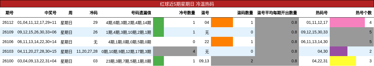 红球近5期星期日 冷温热码