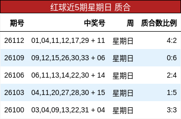 红球近5期星期日 质合