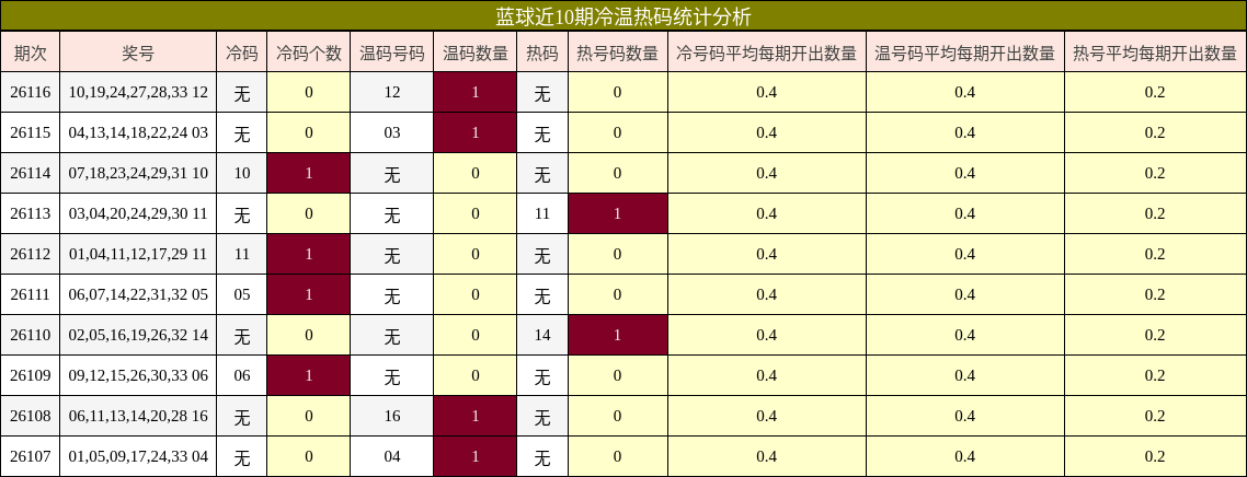 蓝球近10期冷温热码统计分析