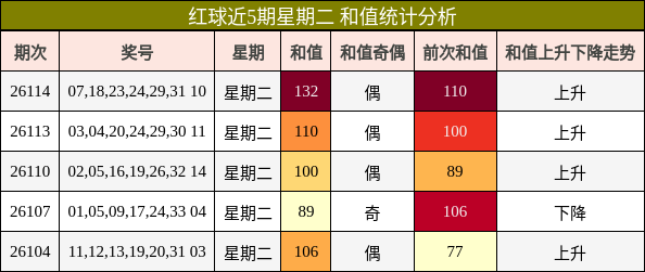 红球近5期星期二 和值统计分析