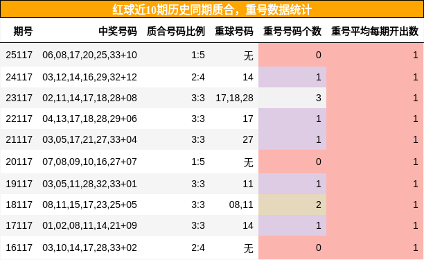 质合分析，重号分析