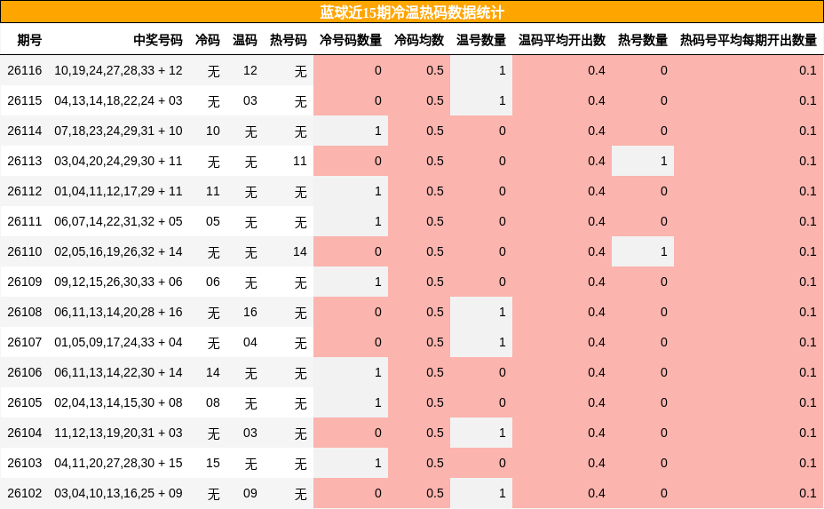 冷温热码分析